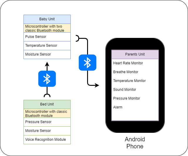 Baby Monitoring System
